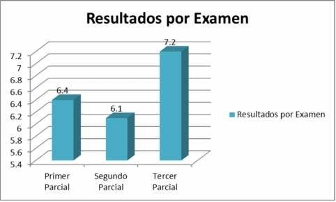 Gráfica 3